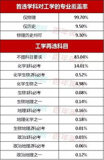 大数据教你如何选科 3 1 2 模式首选再选科目统计