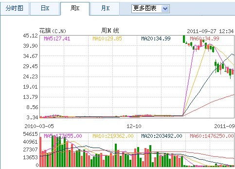 银行股票怎么样这个星期