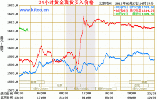 黄金价格的24小时走势图在哪里看啊？