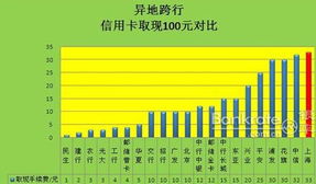 上海银行信用卡异地跨行取现100元 手续费高达33元 