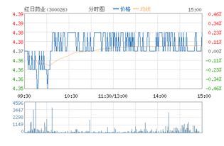 各位朋友红日药业股票我现在能不能买入？