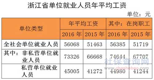 2017年浙江省月平均工资排行出炉 