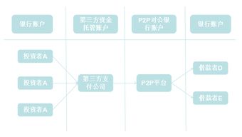 请问那个股票第三方托管是什么意思啊？能说下嘛？如果开通之后的钱怎么从银行卡到