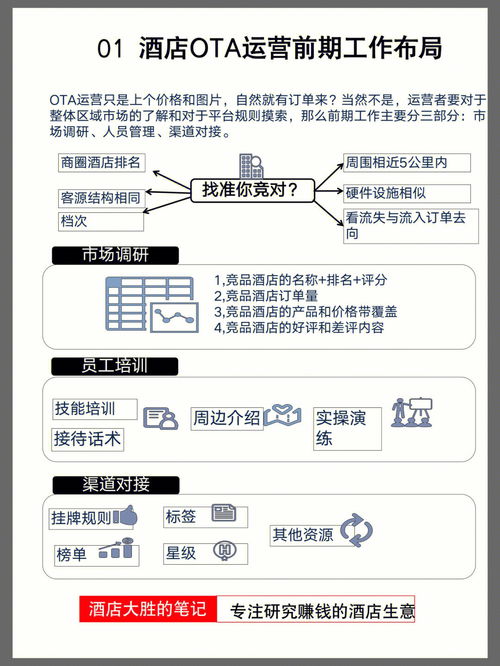 酒店OTA运营要做好哪些布局 四张图告诉你 