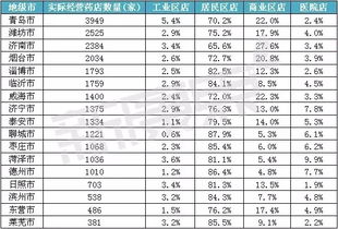 山东省药店数量