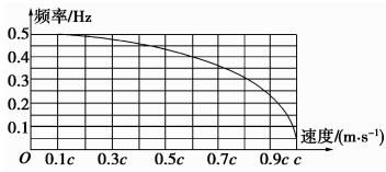 2016.盐城模拟 一个时钟,在它与观察者有不同相对速度的情况下,时钟的频率是不同的,它们之间的关系如图所示.由此可知,当时钟和观察者的相对速度达到0.6c c为真空中的光速 