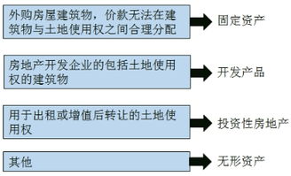 一项产权被列为投资性房地产或是资产，在报表中会有什么差异?