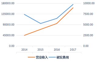 费用和费用化研发费用 怎么从财务报表中取得?