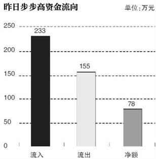 非公开发行如有募投项目收益若未达到逾期，会有什么惩罚？