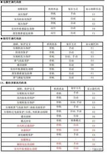 格力特种空调系列故障代码表