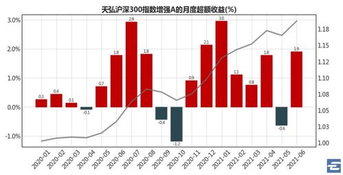 指数增强,能否打败医药主动