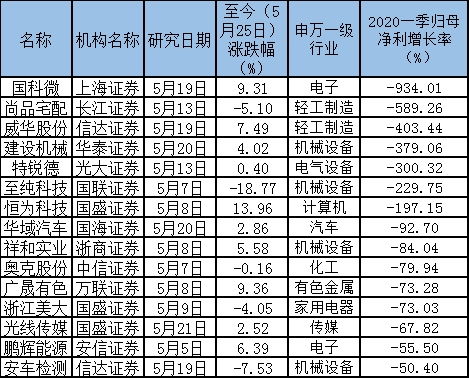 请问券商的评级都有哪些?例如买人，推荐等等，好象还分级数?