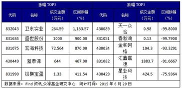 哪些个股有爆发力？（每日涨跌幅大的）