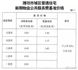 潍坊市物业服务及城区住宅停车收费新标准出台