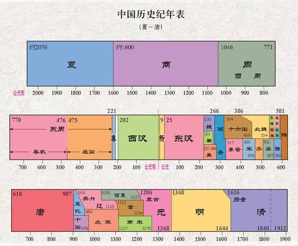 中国哪个朝代持续时间最长 一共经历了多少帝王