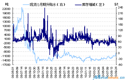 沪铜库存增加背景下，持货商降价主动出货