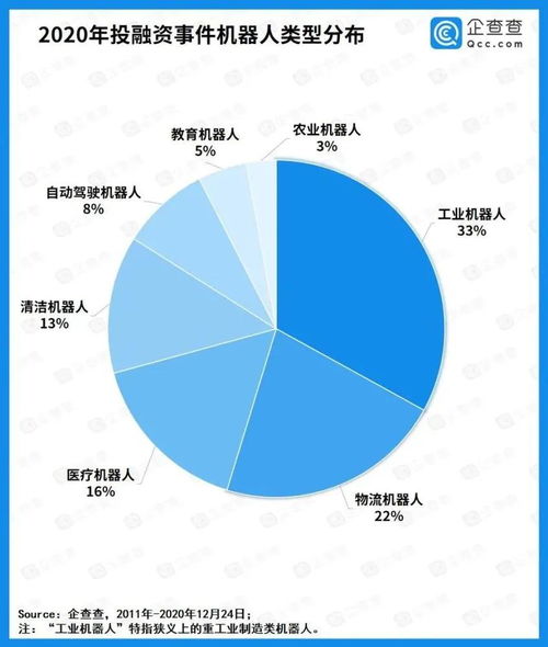 机器人按工作领域可分为三类是什么