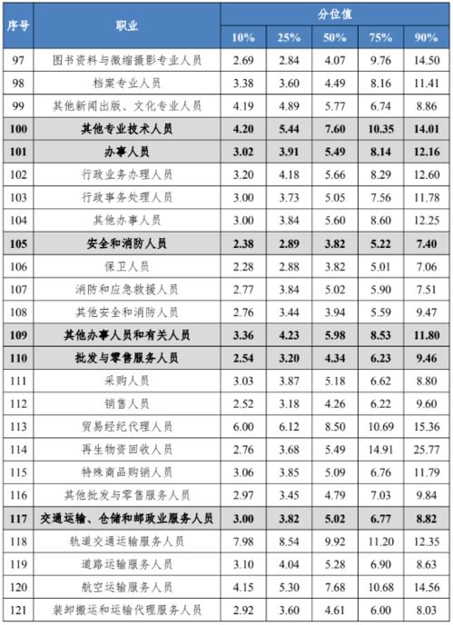 哪些行业最挣钱 四川最新工资价位表出炉 看看你在什么段位