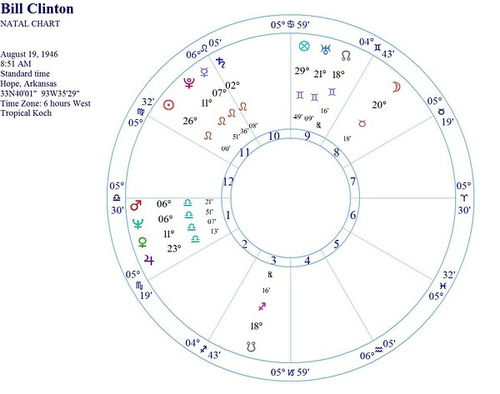 星盘合盘看两个人的未来结果 合盘会纠缠一辈子的相位征兆