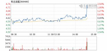 2022年9月科达洁能股票怎么样