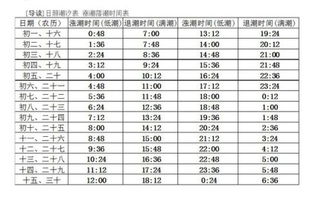 日照市本周六周日的涨落潮时间表是多少 ，具体是几点退潮至最低点？