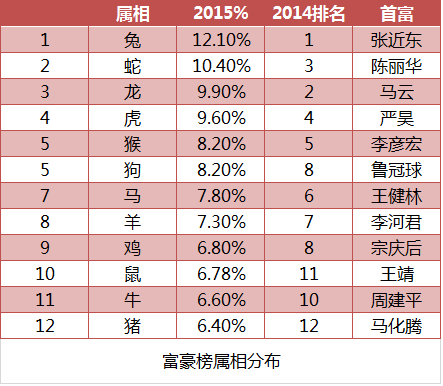 271位浙商上胡润百富榜 资本市场成财富增长推手 