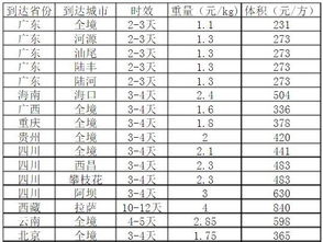 小件物流收费标准