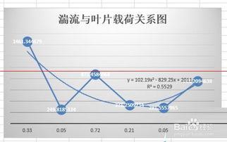 EXCELE添加趋势线显示公式怎么看斜率