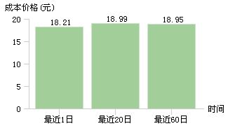 600079股票怎么样？