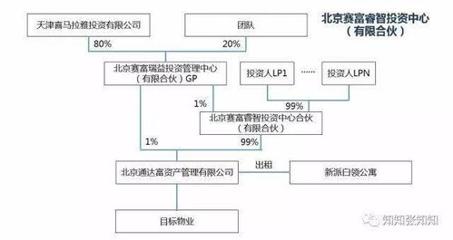 物业基金的定义