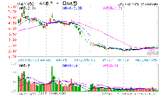 600652在1998年以前最高股价多少