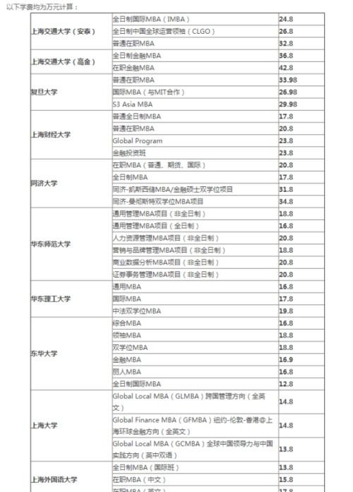 emba学费一览表？上海emba院校排名及费用