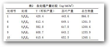 我在做3414试验，如何计算最佳施肥量啊？