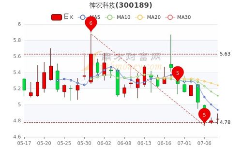 神农科技股票重大利好