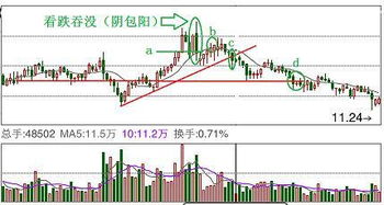 吞没形态底部可以是阴线包阳线吗