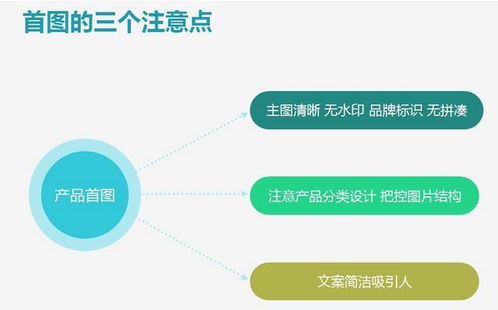 电商干货 提高1688诚信通网销宝的点击转化率的方法 