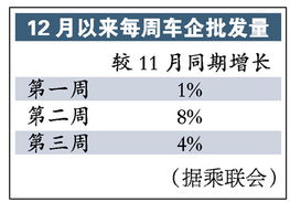 小排量车年末热卖一周销量激增六成 