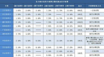 手续费是10000 ×2%这应该是多少