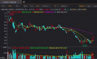 工商银行股票60日线目前是什么价位