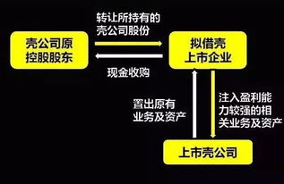 公司的股票保壳与借壳的区别