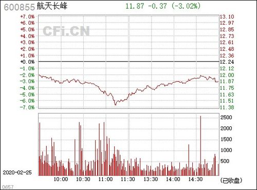 谁能介绍下航天长峰(600855)，现在怎么样？