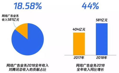 腾讯年收入多少？