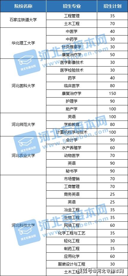 2022河北好的单招院校有哪些其中哪些是能专接本的院校