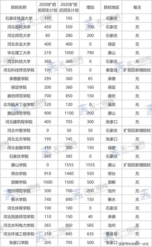 300分一400分专科公办学校？河北省公办专科学校排名及分数线