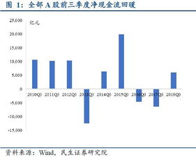 前三季度 A 股整体净现金流回暖,投资性净现金流下行 信用债市场周报