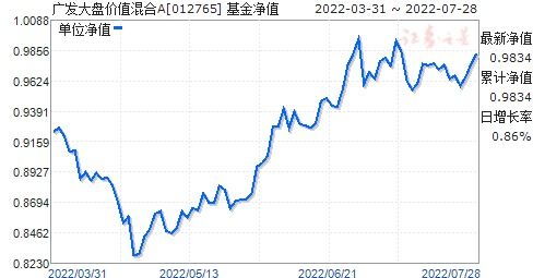 广发大盘基金净值