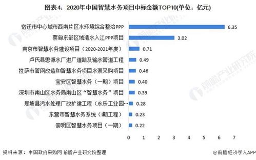 2021年中国智慧水务行业市场现状及招投标情况分析 智慧水务PPP项目金额较高