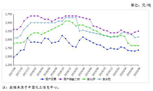 化肥價格行情分析（化肥價格行情走勢圖）