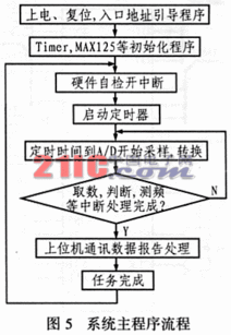 tms320f206毕业论文