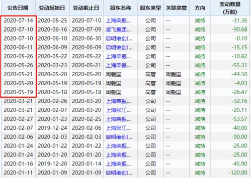 举牌要持股多久才可以卖？